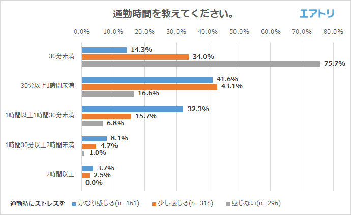 通勤時間を教えてください。