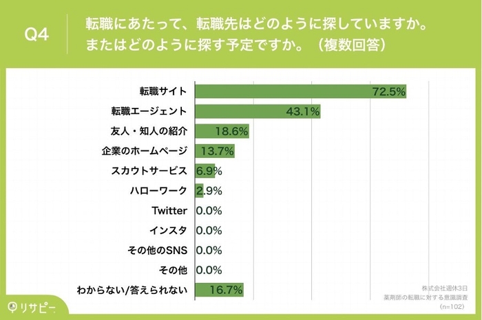 転職先はどのように探していますか