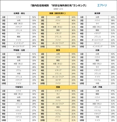 「北海道・東北」在住の人は、52％が『ハワイ』好き 一方で、「埼玉県」在住の人は『ハワイ』好きが14％と 47都道府県の中でもっとも低い結果に