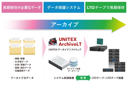 ユニテックス、独自LTFSソフトウェアを追加した Windows用アーカイブソフトウェア「UNITEX ArchiveLT」 メジャーバージョンアップを発表