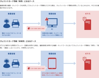 ゼウス、電話・FAX・申込書等で受注する EC・通販事業者様向けに、カード情報非保持化を実現する 「タブレット端末レンタルサービス」を提供開始