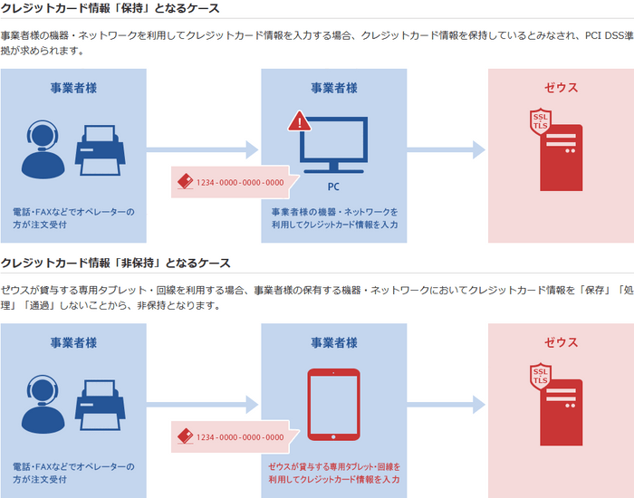 クレジットカード情報「保持」／「非保持」となる各ケース　イメージ図