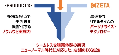 株式会社博報堂プロダクツとZETA株式会社、 OMO領域ビジネスの共同事業をスタート