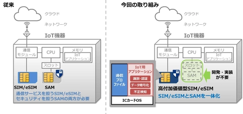 安全なIoTソリューションを提供可能とする 「セキュリティSIM」を共同開発