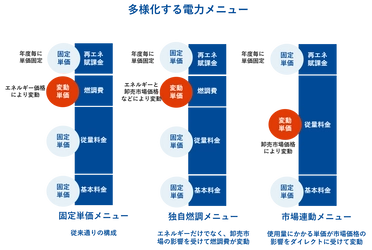 複雑化する企業の電気契約先決定をサポート！ 最終保障供給料金の卸売市場連動型改訂に備え、 市場連動型に特化したコンサルティングサービスを開始