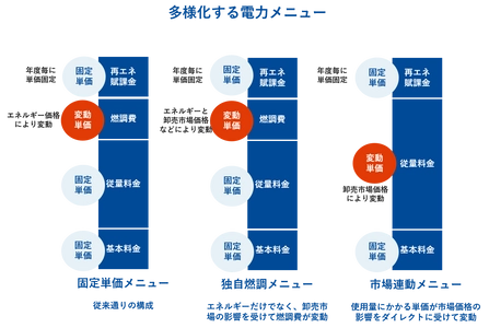 複雑化する企業の電気契約先決定をサポート！ 最終保障供給料金の卸売市場連動型改訂に備え、 市場連動型に特化したコンサルティングサービスを開始
