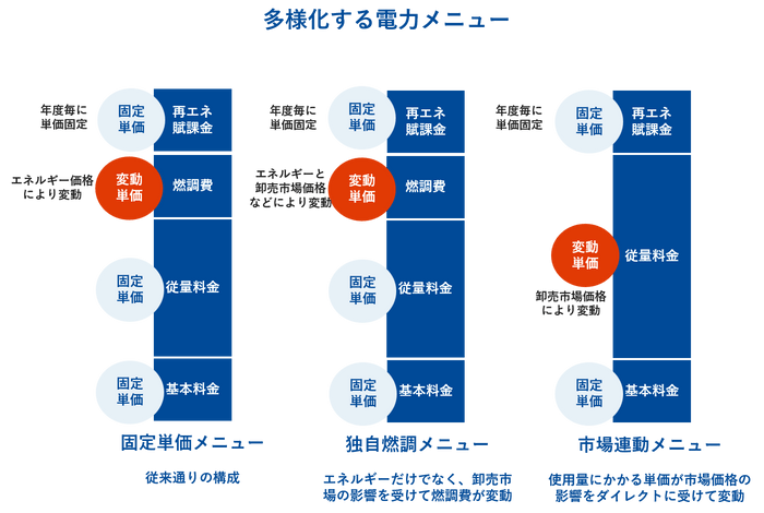 多様化する電力メニュー