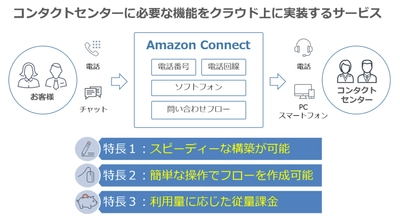 アシスト、「Amazon Connectコンタクトセンター導入支援」サービス提供開始