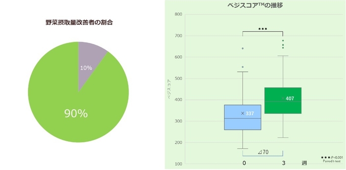 滋賀県野菜摂取改善結果