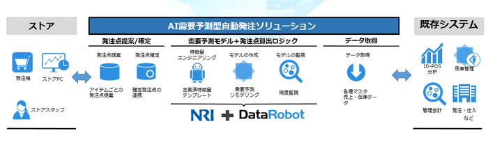 「AI発注支援システム」イメージ図