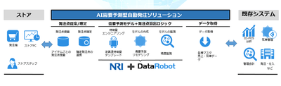 「AI発注支援システム」イメージ図
