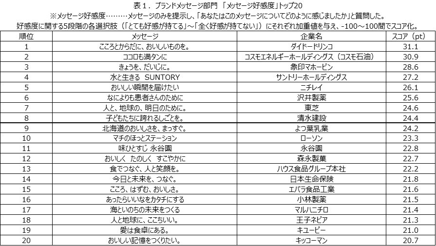 表1.ブランドメッセージ部門「メッセージ好感度」トップ20