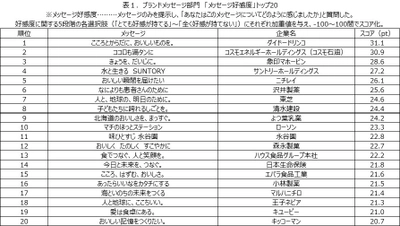 日経BPコンサルティング調べ　 「企業メッセージ調査 2024」報告書、9月18日発行・発売　 [ブランドメッセージ部門]メッセージ好感度の首位は、 ダイドードリンコ「こころとからだに、おいしいものを。」 [パーパス部門]「実践度」のトップ3は、 タカラトミー、森永製菓、ワークマン