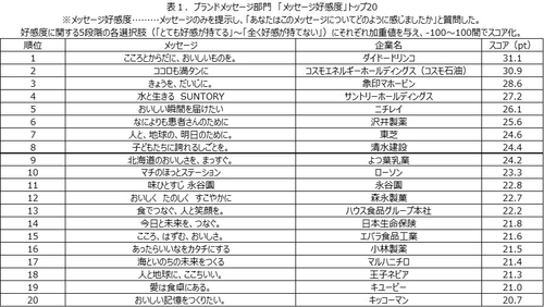 日経BPコンサルティング調べ　 「企業メッセージ調査 2024」報告書、9月18日発行・発売　 [ブランドメッセージ部門]メッセージ好感度の首位は、 ダイドードリンコ「こころとからだに、おいしいものを。」 [パーパス部門]「実践度」のトップ3は、 タカラトミー、森永製菓、ワークマン