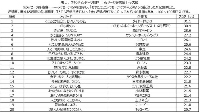 表1.ブランドメッセージ部門「メッセージ好感度」トップ20