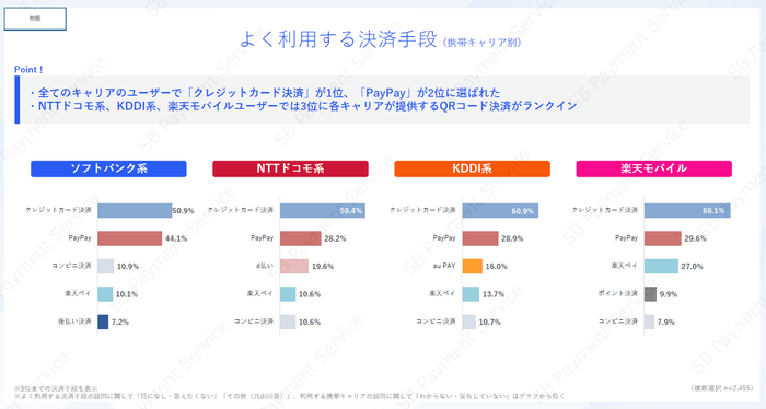 【物販】よく利用する決済手段（携帯キャリア別）