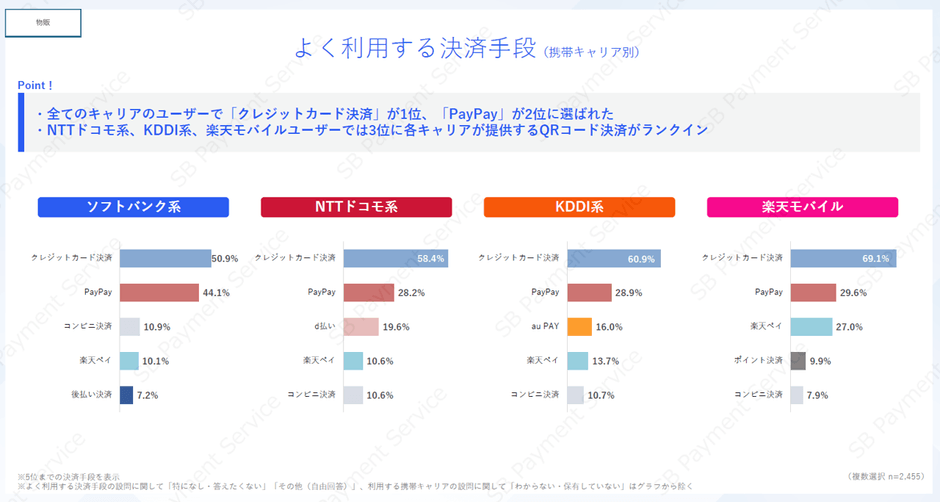【物販】よく利用する決済手段（携帯キャリア別）