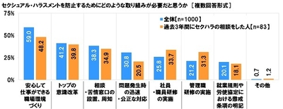 セクシュアル・ハラスメント防止に必要な取り組み