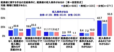 配偶者に関する手当の支給条件に、配偶者の収入条件があるか