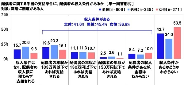 配偶者に関する手当の支給条件に、配偶者の収入条件があるか