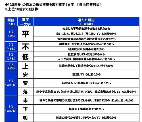 「30年後」の日本の株式市場を表す漢字1文字