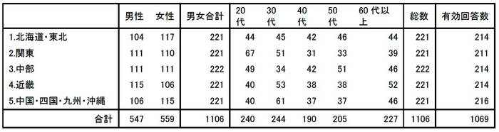 調査対象者の内訳