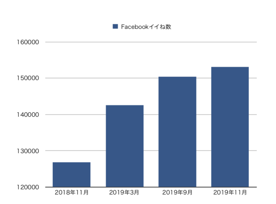 今年8月にいいね！数15万を獲得し、年内には16万いいね！に到達する見込み
