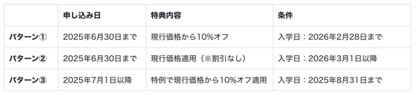 価格改定前キャンペーンの特典と条件