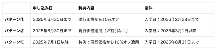 価格改定前キャンペーンの特典と条件