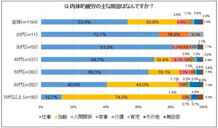 肉体的疲労の2大原因は「仕事」と「加齢」