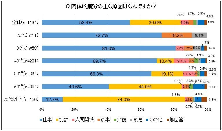 肉体的疲労の2大原因は「仕事」と「加齢」