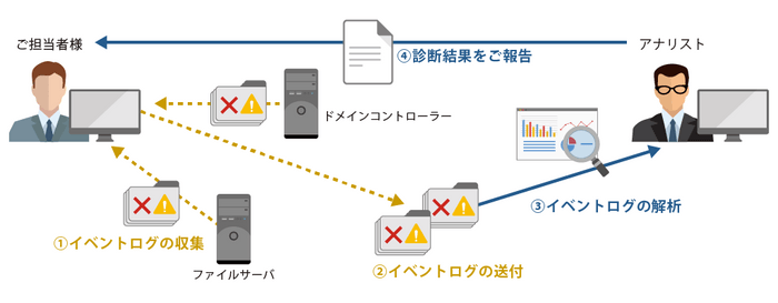 脅威診断サービス概要図