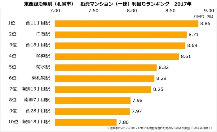東西線沿線別(札幌市)投資マンション(一棟)利回りランキング2017年