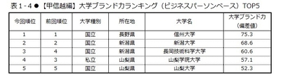 表1-4 【甲信越編】大学ブランド力ランキング(ビジネスパーソンベース)TOP5