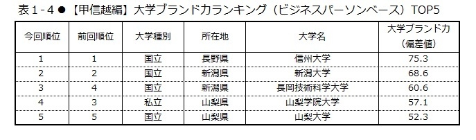 表1-4　【甲信越編】大学ブランド力ランキング(ビジネスパーソンベース)TOP5