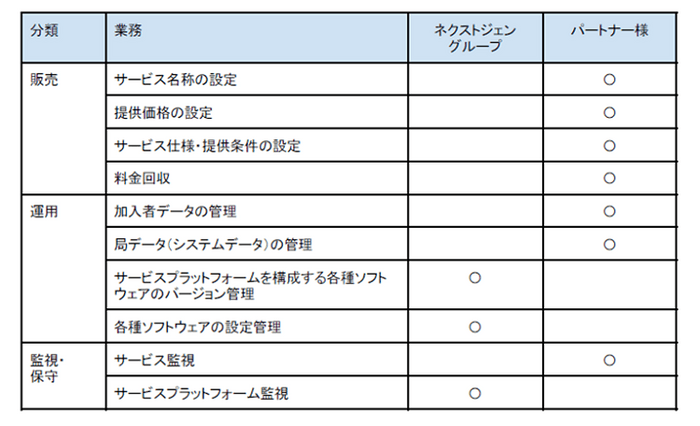 各社の役割