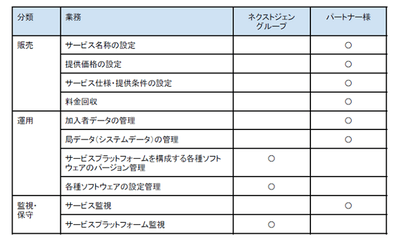各社の役割