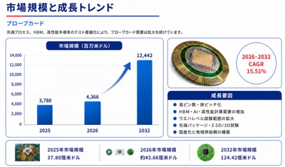 世界プローブカード市場調査2026：2032年12591百万米ドル規模を展望