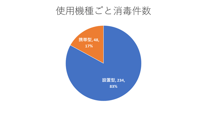 【グラフ 4：消毒を実施した機種】 