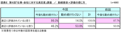 図表E_勤続意欲×評価の感じ方