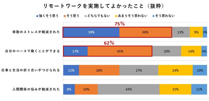 リモートワークを実施してよかったこと(抜粋)