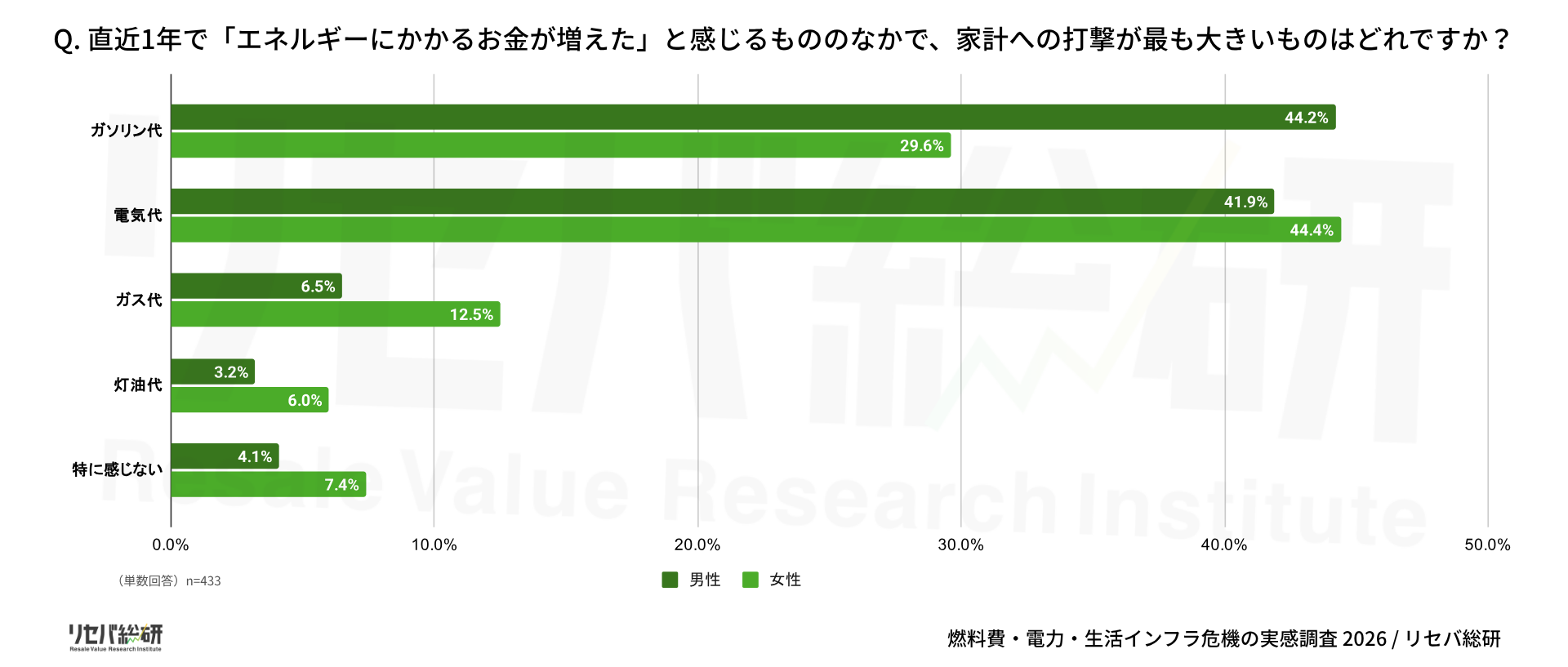 Q. 直近1年で「エネルギーにかかるお金が増えた」と感じるもののなかで、家計への打撃が最も大きいものはどれですか?