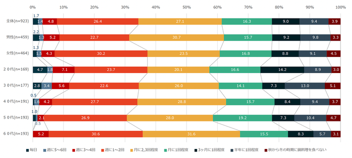 【図3】秋から冬の時期に鍋料理を食べる頻度（単一回答・n=923）