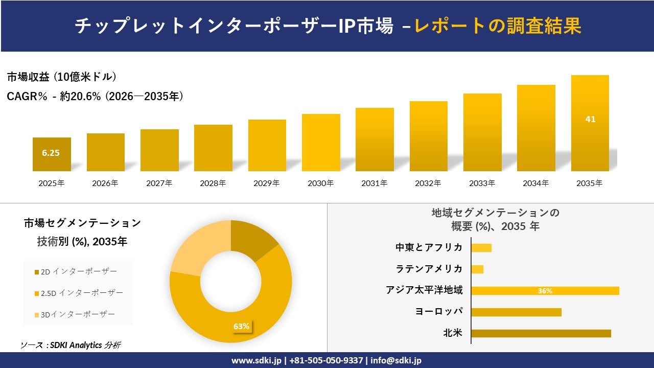 チップレットインターポーザーIP市場レポート概要