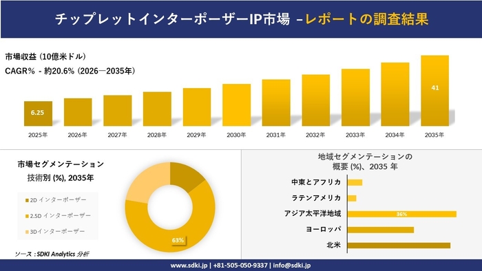 チップレットインターポーザーIP市場レポート概要
