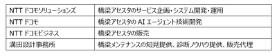 各社の役割