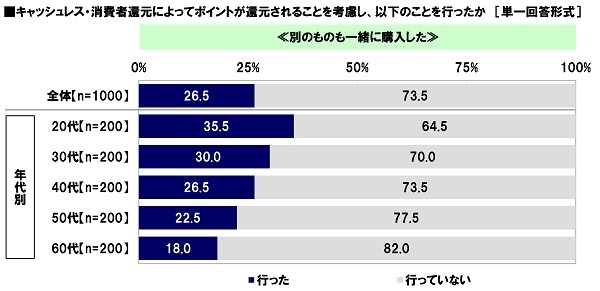 キャッシュレス・消費者還元によってポイントが還元されることを考慮し、別のものも一緒に購入したか