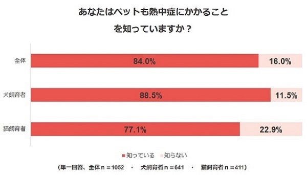 調査結果1．あなたはペットも熱中症にかかることを知っていますか？