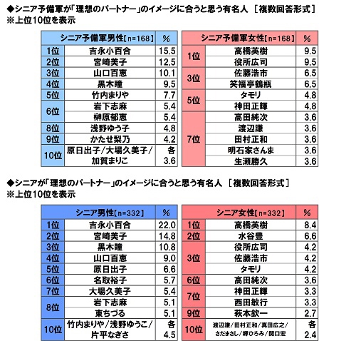 シニア予備軍／シニアが「理想のパートナー」のイメージに合うと思う有名人