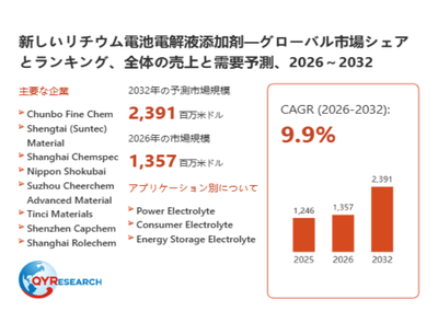 上記データは、QYResearch報告書「新しいリチウム電池電解液添加剤―グローバル市場シェアとランキング、全体の売上と需要予測、2026~2032」に基づく